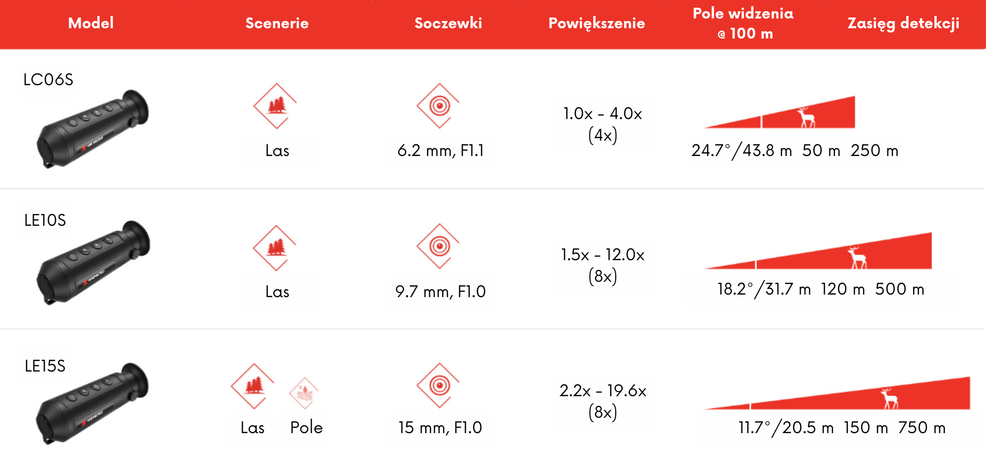 Lynx S - Porównanie